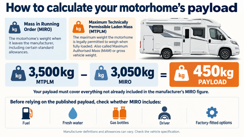 Motorhome Payload Infographic